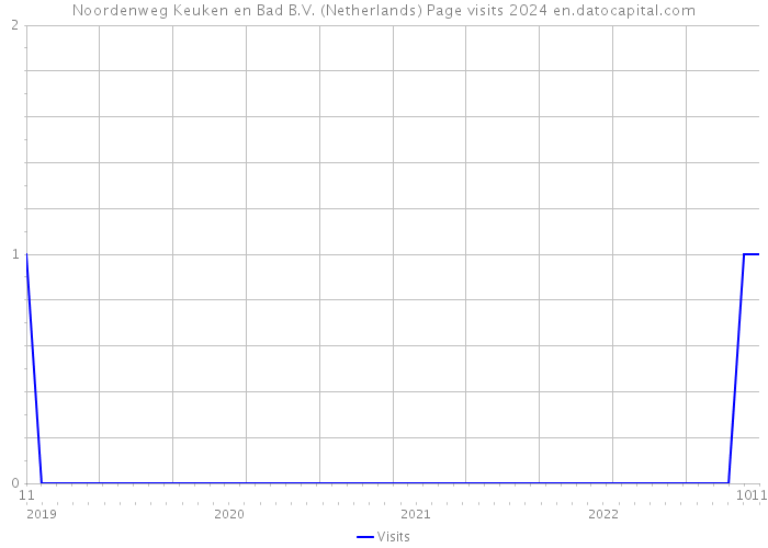Noordenweg Keuken en Bad B.V. (Netherlands) Page visits 2024 