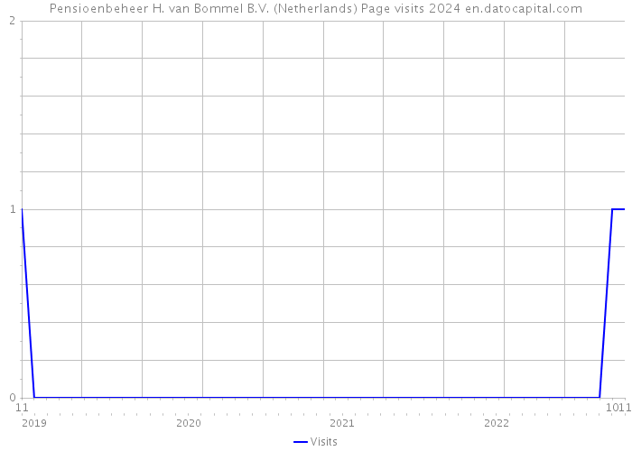 Pensioenbeheer H. van Bommel B.V. (Netherlands) Page visits 2024 