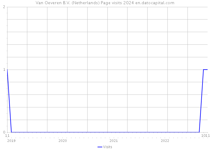 Van Oeveren B.V. (Netherlands) Page visits 2024 