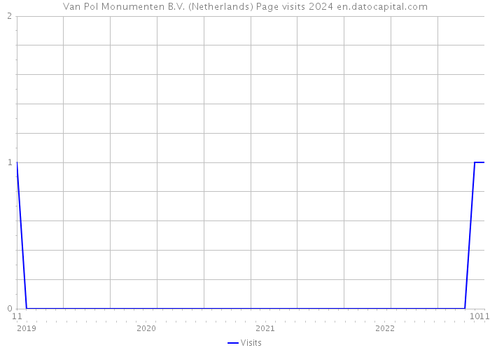 Van Pol Monumenten B.V. (Netherlands) Page visits 2024 