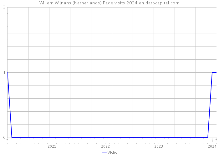 Willem Wijnans (Netherlands) Page visits 2024 