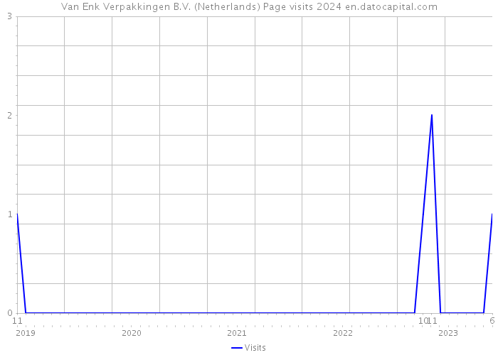 Van Enk Verpakkingen B.V. (Netherlands) Page visits 2024 