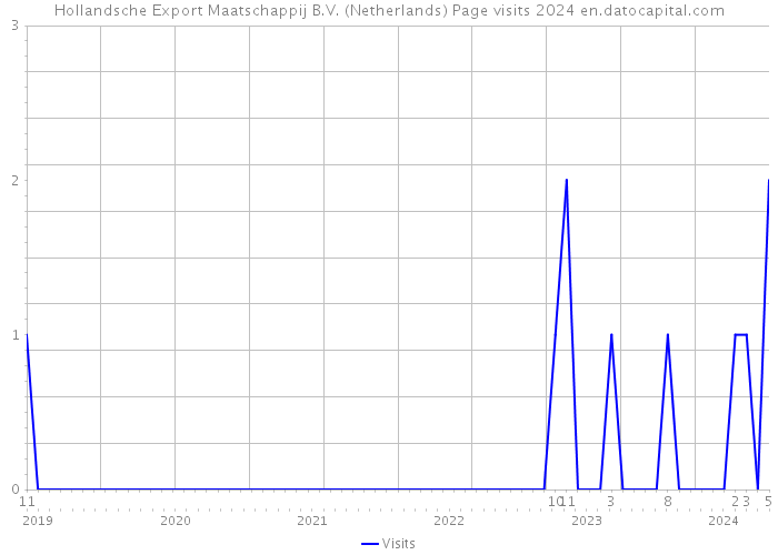 Hollandsche Export Maatschappij B.V. (Netherlands) Page visits 2024 