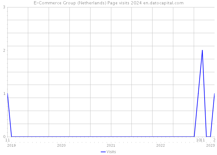 E-Commerce Group (Netherlands) Page visits 2024 
