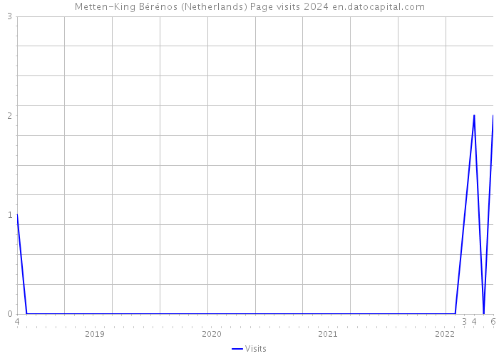 Metten-King Bérénos (Netherlands) Page visits 2024 