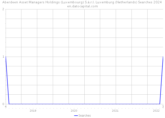 Aberdeen Asset Managers Holdings (Luxembourg) S.à.r.l. Luxemburg (Netherlands) Searches 2024 