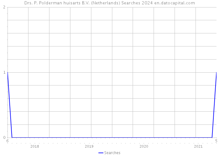 Drs. P. Polderman huisarts B.V. (Netherlands) Searches 2024 