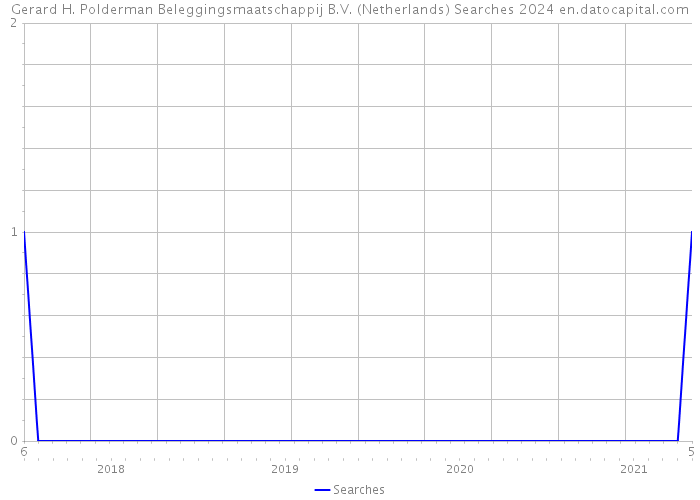 Gerard H. Polderman Beleggingsmaatschappij B.V. (Netherlands) Searches 2024 
