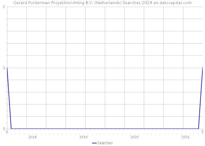 Gerard Polderman Projektinrichting B.V. (Netherlands) Searches 2024 