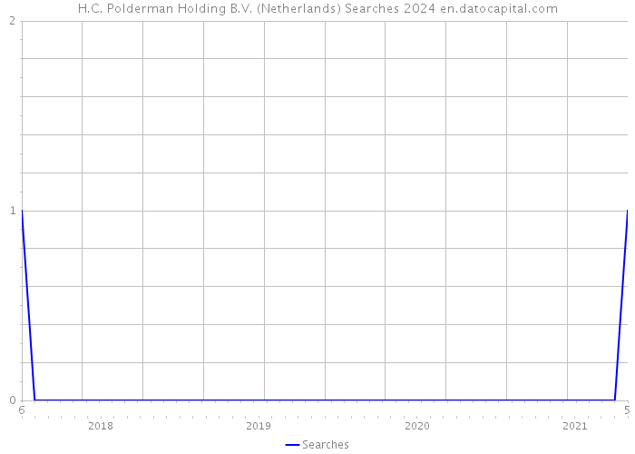 H.C. Polderman Holding B.V. (Netherlands) Searches 2024 