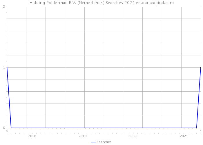 Holding Polderman B.V. (Netherlands) Searches 2024 