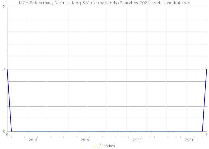 MCA Polderman, Dermatoloog B.V. (Netherlands) Searches 2024 