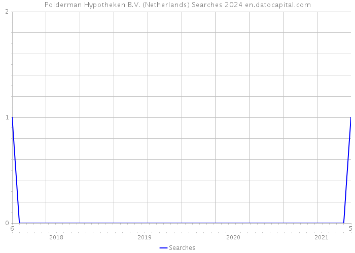 Polderman Hypotheken B.V. (Netherlands) Searches 2024 