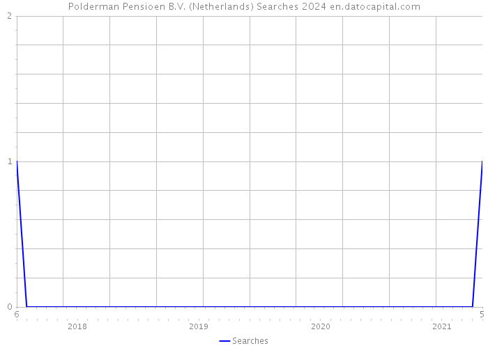 Polderman Pensioen B.V. (Netherlands) Searches 2024 