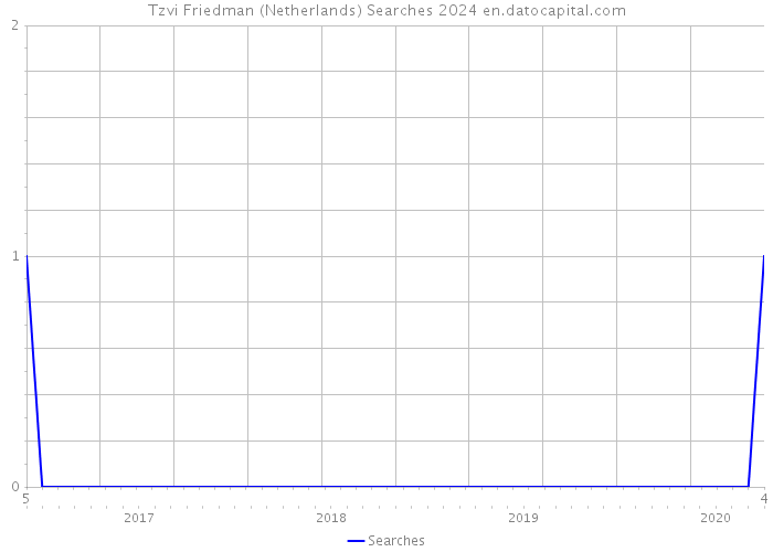 Tzvi Friedman (Netherlands) Searches 2024 
