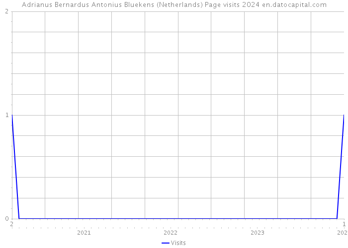 Adrianus Bernardus Antonius Bluekens (Netherlands) Page visits 2024 