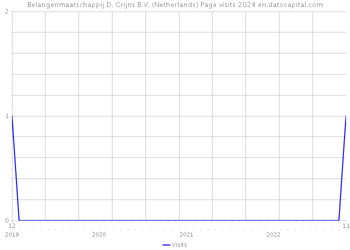 Belangenmaatschappij D. Crijns B.V. (Netherlands) Page visits 2024 