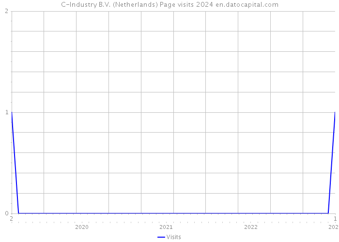 C-Industry B.V. (Netherlands) Page visits 2024 