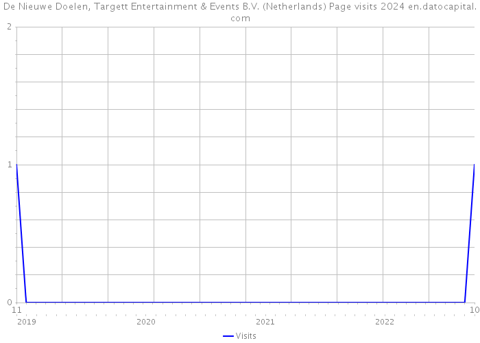 De Nieuwe Doelen, Targett Entertainment & Events B.V. (Netherlands) Page visits 2024 