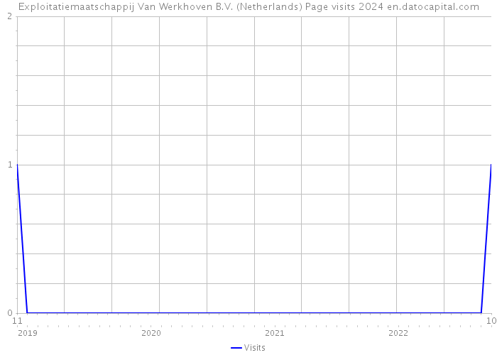 Exploitatiemaatschappij Van Werkhoven B.V. (Netherlands) Page visits 2024 