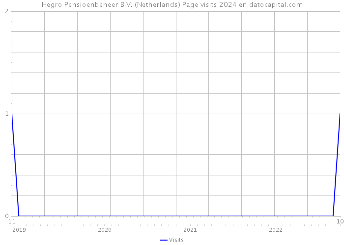 Hegro Pensioenbeheer B.V. (Netherlands) Page visits 2024 