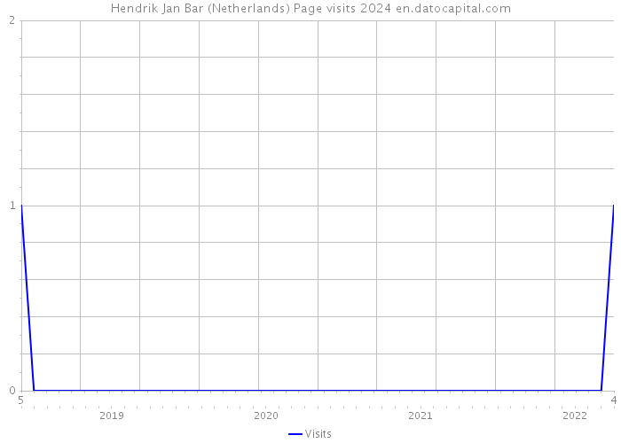 Hendrik Jan Bar (Netherlands) Page visits 2024 