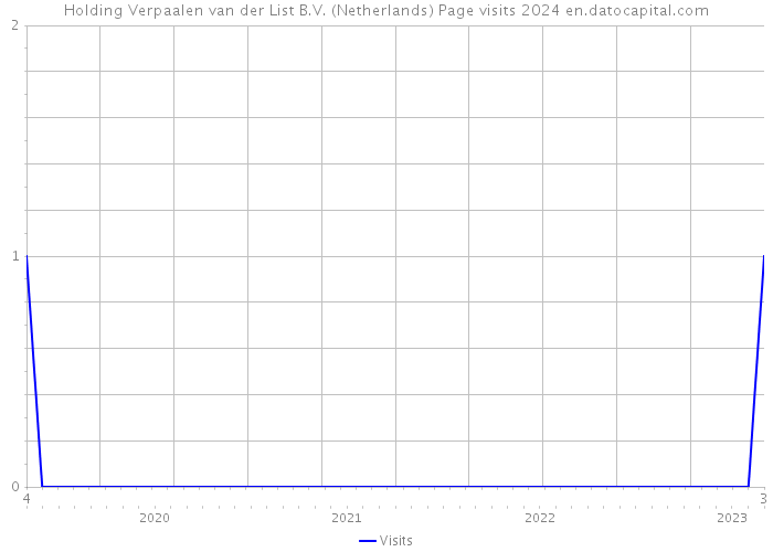 Holding Verpaalen van der List B.V. (Netherlands) Page visits 2024 