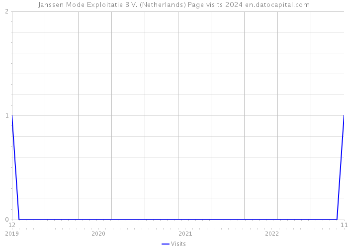 Janssen Mode Exploitatie B.V. (Netherlands) Page visits 2024 