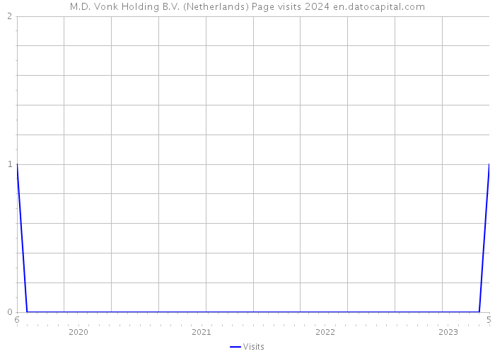 M.D. Vonk Holding B.V. (Netherlands) Page visits 2024 