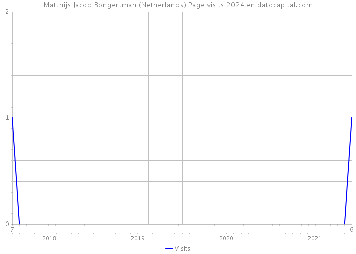 Matthijs Jacob Bongertman (Netherlands) Page visits 2024 