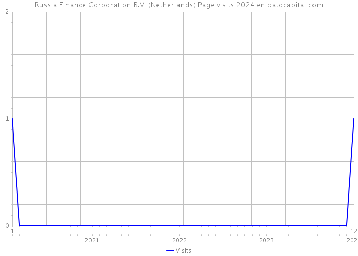 Russia Finance Corporation B.V. (Netherlands) Page visits 2024 