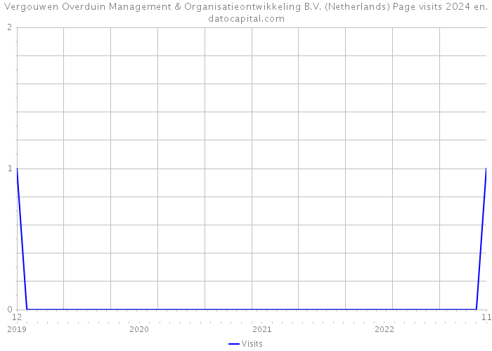 Vergouwen Overduin Management & Organisatieontwikkeling B.V. (Netherlands) Page visits 2024 