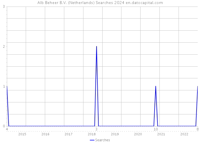 Alb Beheer B.V. (Netherlands) Searches 2024 