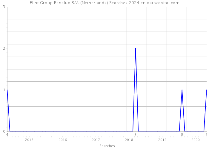 Flint Group Benelux B.V. (Netherlands) Searches 2024 