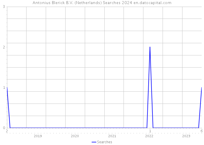 Antonius Blerick B.V. (Netherlands) Searches 2024 