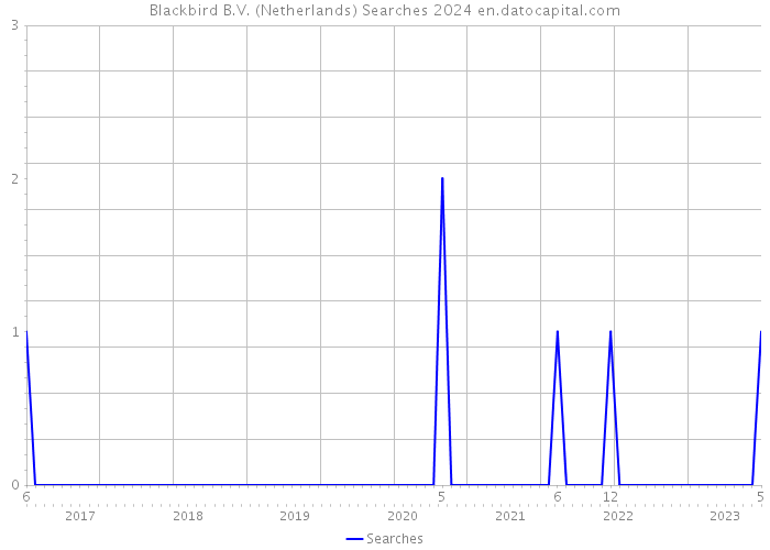 Blackbird B.V. (Netherlands) Searches 2024 
