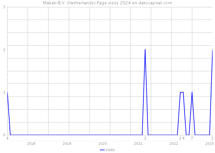 Makati B.V. (Netherlands) Page visits 2024 