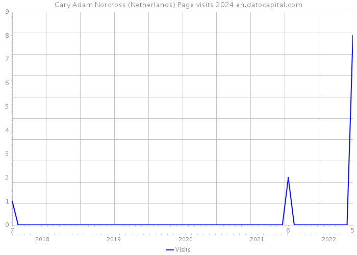 Gary Adam Norcross (Netherlands) Page visits 2024 