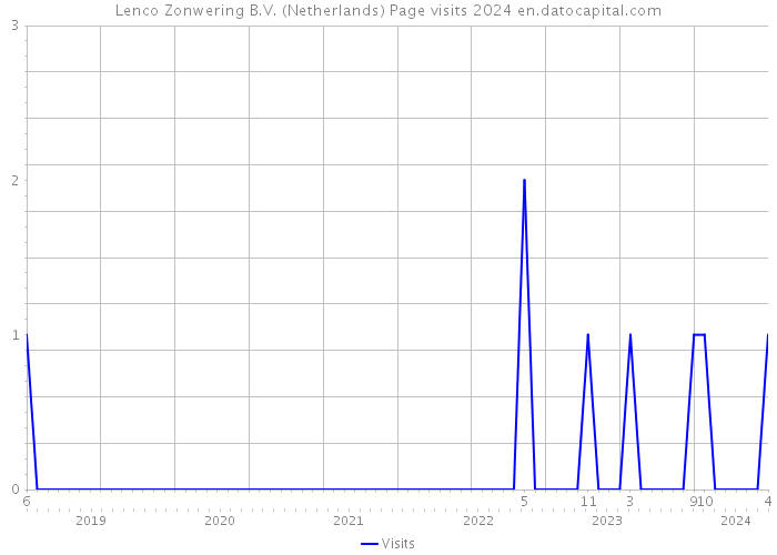 Lenco Zonwering B.V. (Netherlands) Page visits 2024 
