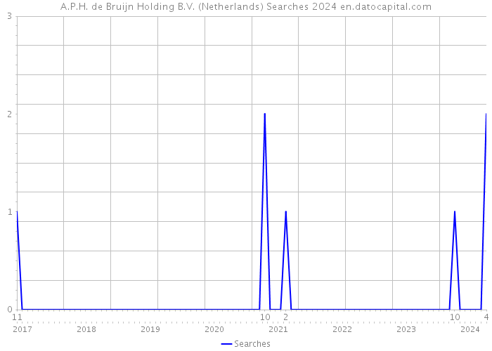 A.P.H. de Bruijn Holding B.V. (Netherlands) Searches 2024 