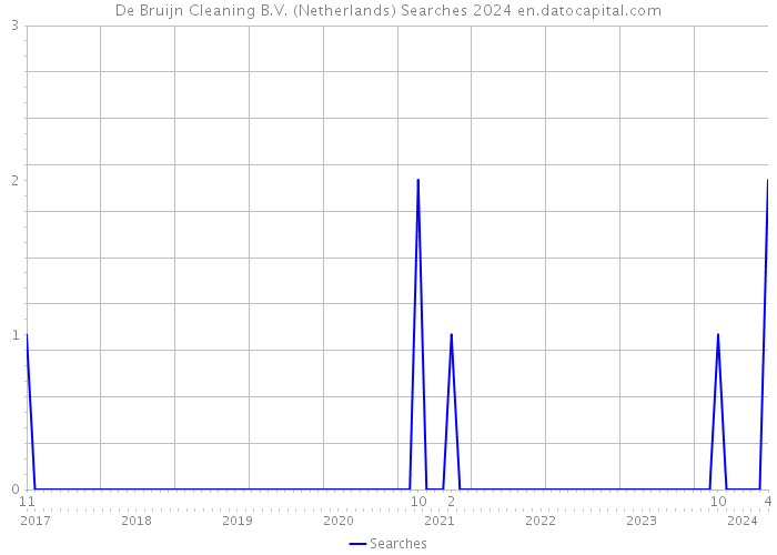 De Bruijn Cleaning B.V. (Netherlands) Searches 2024 