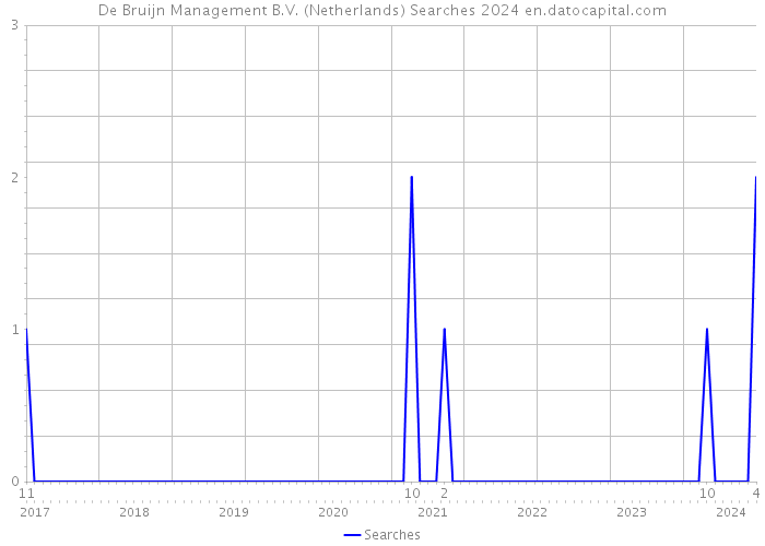 De Bruijn Management B.V. (Netherlands) Searches 2024 