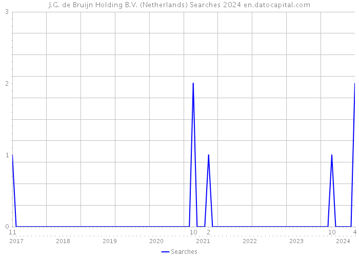 J.G. de Bruijn Holding B.V. (Netherlands) Searches 2024 