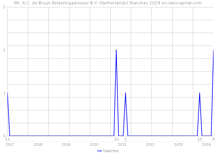 Mr. A.C. de Bruijn Belastingadviseur B.V. (Netherlands) Searches 2024 