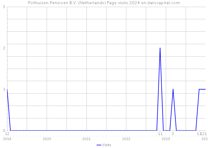 Pothuizen Pensioen B.V. (Netherlands) Page visits 2024 