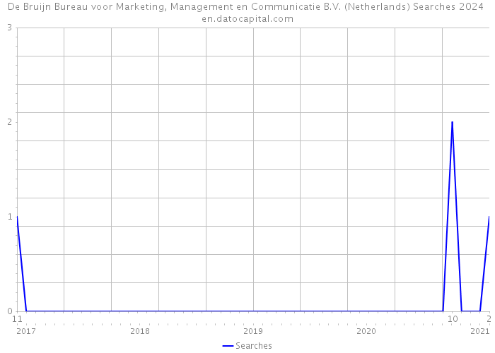 De Bruijn Bureau voor Marketing, Management en Communicatie B.V. (Netherlands) Searches 2024 