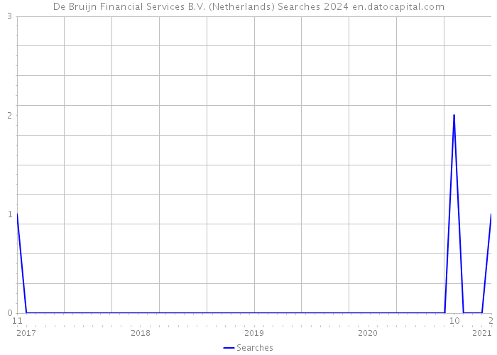 De Bruijn Financial Services B.V. (Netherlands) Searches 2024 