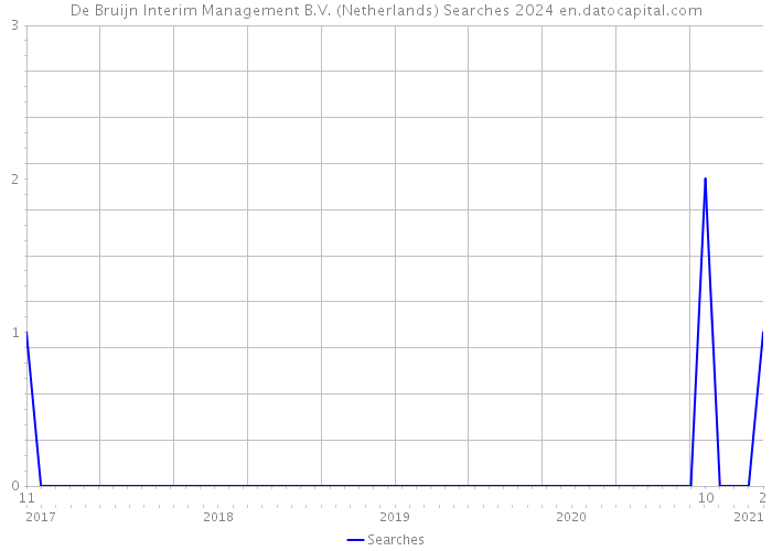 De Bruijn Interim Management B.V. (Netherlands) Searches 2024 