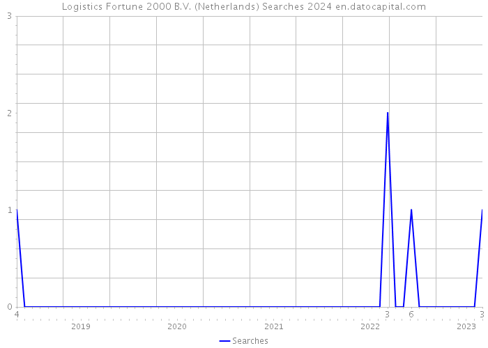 Logistics Fortune 2000 B.V. (Netherlands) Searches 2024 