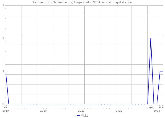 Lecker B.V. (Netherlands) Page visits 2024 